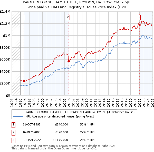 KARNTEN LODGE, HAMLET HILL, ROYDON, HARLOW, CM19 5JU: Price paid vs HM Land Registry's House Price Index