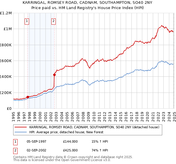 KARRINGAL, ROMSEY ROAD, CADNAM, SOUTHAMPTON, SO40 2NY: Price paid vs HM Land Registry's House Price Index