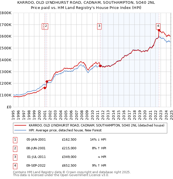 KARROO, OLD LYNDHURST ROAD, CADNAM, SOUTHAMPTON, SO40 2NL: Price paid vs HM Land Registry's House Price Index