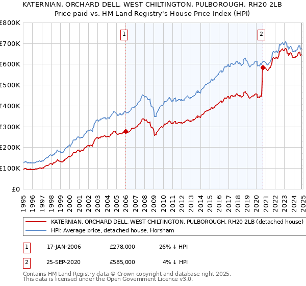 KATERNIAN, ORCHARD DELL, WEST CHILTINGTON, PULBOROUGH, RH20 2LB: Price paid vs HM Land Registry's House Price Index