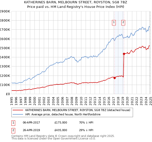 KATHERINES BARN, MELBOURN STREET, ROYSTON, SG8 7BZ: Price paid vs HM Land Registry's House Price Index