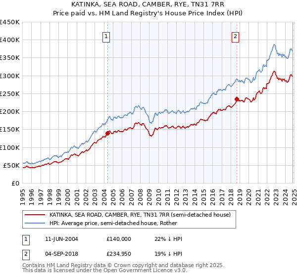 KATINKA, SEA ROAD, CAMBER, RYE, TN31 7RR: Price paid vs HM Land Registry's House Price Index