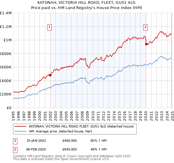 KATONAH, VICTORIA HILL ROAD, FLEET, GU51 4LG: Price paid vs HM Land Registry's House Price Index