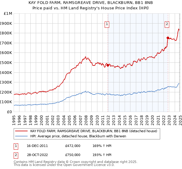 KAY FOLD FARM, RAMSGREAVE DRIVE, BLACKBURN, BB1 8NB: Price paid vs HM Land Registry's House Price Index