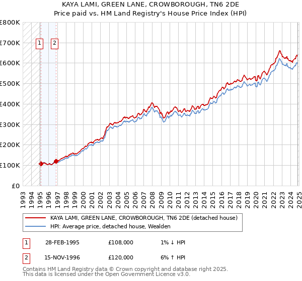 KAYA LAMI, GREEN LANE, CROWBOROUGH, TN6 2DE: Price paid vs HM Land Registry's House Price Index