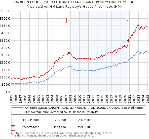 KAYBERN LODGE, CARDIFF ROAD, LLANTRISANT, PONTYCLUN, CF72 8DG: Price paid vs HM Land Registry's House Price Index