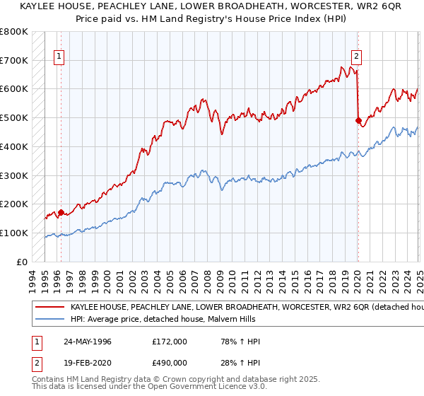 KAYLEE HOUSE, PEACHLEY LANE, LOWER BROADHEATH, WORCESTER, WR2 6QR: Price paid vs HM Land Registry's House Price Index