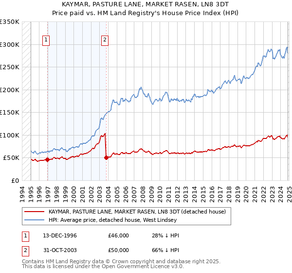 KAYMAR, PASTURE LANE, MARKET RASEN, LN8 3DT: Price paid vs HM Land Registry's House Price Index