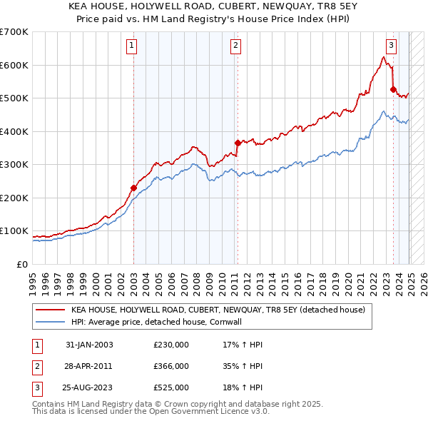 KEA HOUSE, HOLYWELL ROAD, CUBERT, NEWQUAY, TR8 5EY: Price paid vs HM Land Registry's House Price Index