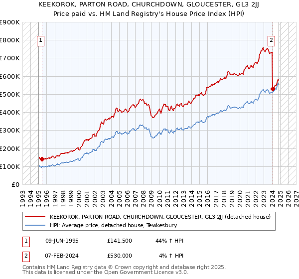 KEEKOROK, PARTON ROAD, CHURCHDOWN, GLOUCESTER, GL3 2JJ: Price paid vs HM Land Registry's House Price Index