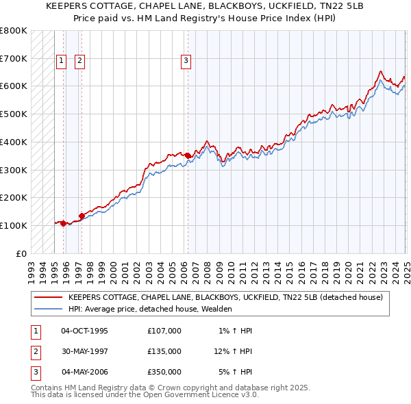 KEEPERS COTTAGE, CHAPEL LANE, BLACKBOYS, UCKFIELD, TN22 5LB: Price paid vs HM Land Registry's House Price Index