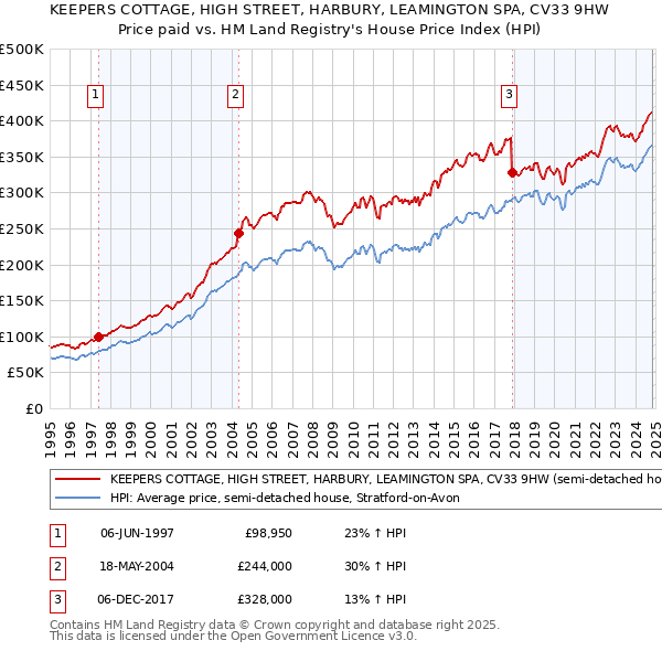 KEEPERS COTTAGE, HIGH STREET, HARBURY, LEAMINGTON SPA, CV33 9HW: Price paid vs HM Land Registry's House Price Index