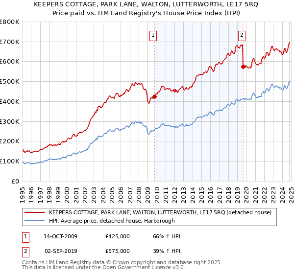 KEEPERS COTTAGE, PARK LANE, WALTON, LUTTERWORTH, LE17 5RQ: Price paid vs HM Land Registry's House Price Index