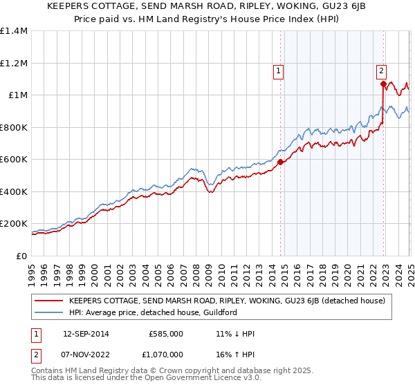 KEEPERS COTTAGE, SEND MARSH ROAD, RIPLEY, WOKING, GU23 6JB: Price paid vs HM Land Registry's House Price Index