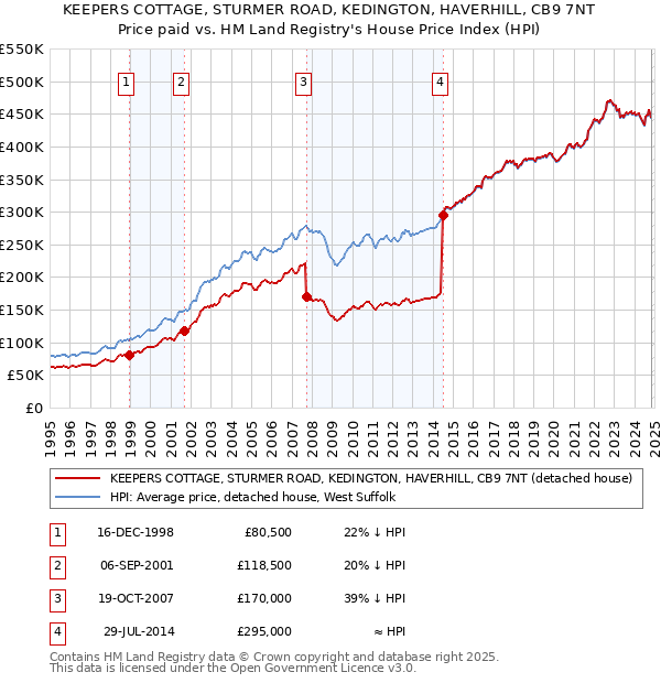 KEEPERS COTTAGE, STURMER ROAD, KEDINGTON, HAVERHILL, CB9 7NT: Price paid vs HM Land Registry's House Price Index