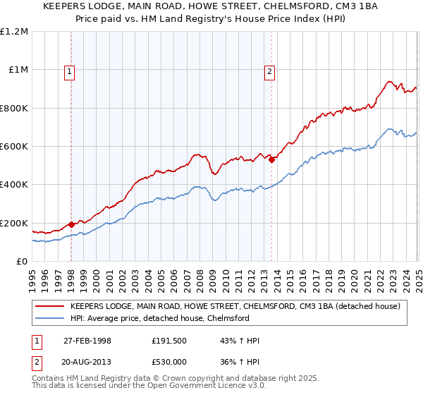 KEEPERS LODGE, MAIN ROAD, HOWE STREET, CHELMSFORD, CM3 1BA: Price paid vs HM Land Registry's House Price Index