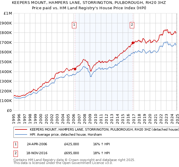 KEEPERS MOUNT, HAMPERS LANE, STORRINGTON, PULBOROUGH, RH20 3HZ: Price paid vs HM Land Registry's House Price Index