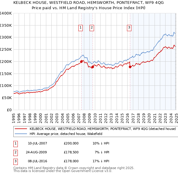 KELBECK HOUSE, WESTFIELD ROAD, HEMSWORTH, PONTEFRACT, WF9 4QG: Price paid vs HM Land Registry's House Price Index