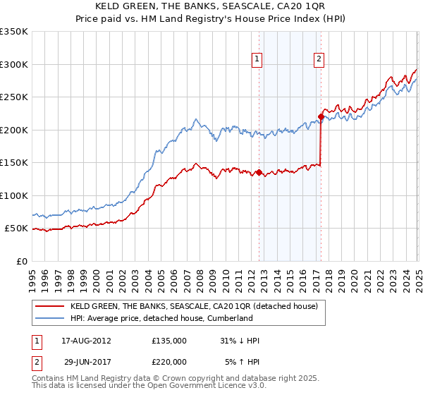 KELD GREEN, THE BANKS, SEASCALE, CA20 1QR: Price paid vs HM Land Registry's House Price Index