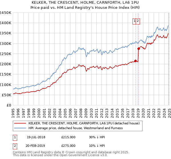 KELKER, THE CRESCENT, HOLME, CARNFORTH, LA6 1PU: Price paid vs HM Land Registry's House Price Index