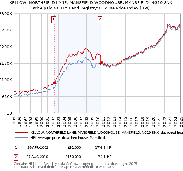 KELLOW, NORTHFIELD LANE, MANSFIELD WOODHOUSE, MANSFIELD, NG19 8NX: Price paid vs HM Land Registry's House Price Index