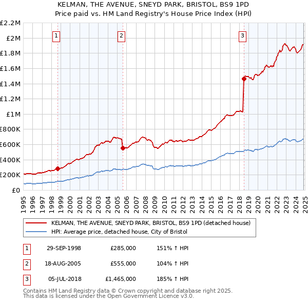 KELMAN, THE AVENUE, SNEYD PARK, BRISTOL, BS9 1PD: Price paid vs HM Land Registry's House Price Index