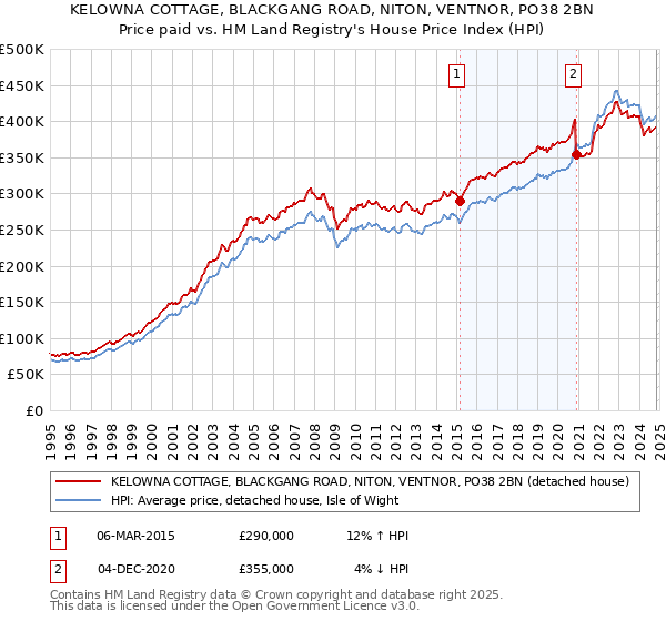 KELOWNA COTTAGE, BLACKGANG ROAD, NITON, VENTNOR, PO38 2BN: Price paid vs HM Land Registry's House Price Index