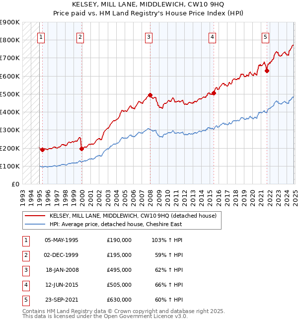 KELSEY, MILL LANE, MIDDLEWICH, CW10 9HQ: Price paid vs HM Land Registry's House Price Index