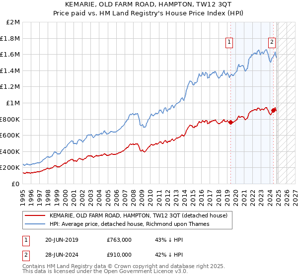 KEMARIE, OLD FARM ROAD, HAMPTON, TW12 3QT: Price paid vs HM Land Registry's House Price Index