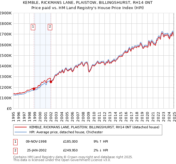 KEMBLE, RICKMANS LANE, PLAISTOW, BILLINGSHURST, RH14 0NT: Price paid vs HM Land Registry's House Price Index