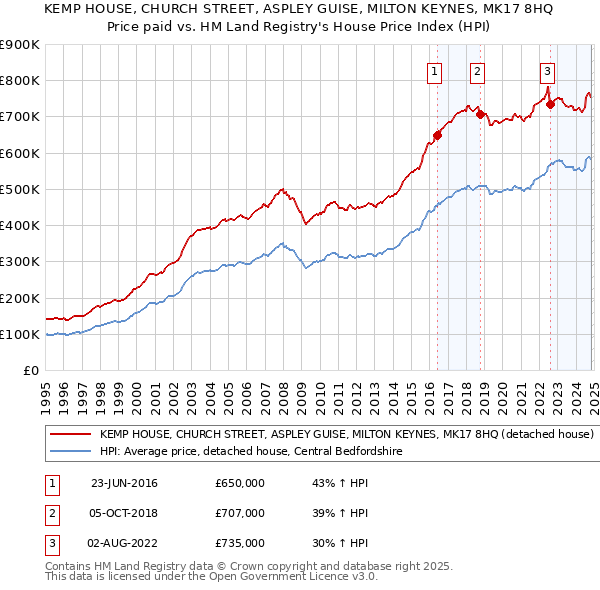 KEMP HOUSE, CHURCH STREET, ASPLEY GUISE, MILTON KEYNES, MK17 8HQ: Price paid vs HM Land Registry's House Price Index