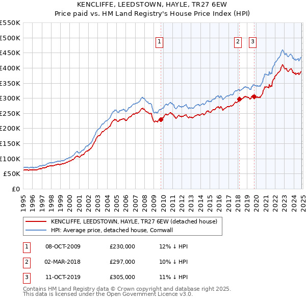 KENCLIFFE, LEEDSTOWN, HAYLE, TR27 6EW: Price paid vs HM Land Registry's House Price Index