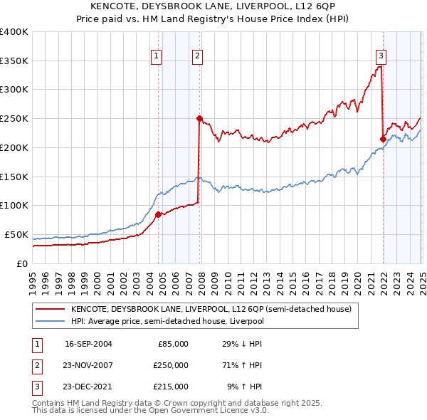 KENCOTE, DEYSBROOK LANE, LIVERPOOL, L12 6QP: Price paid vs HM Land Registry's House Price Index