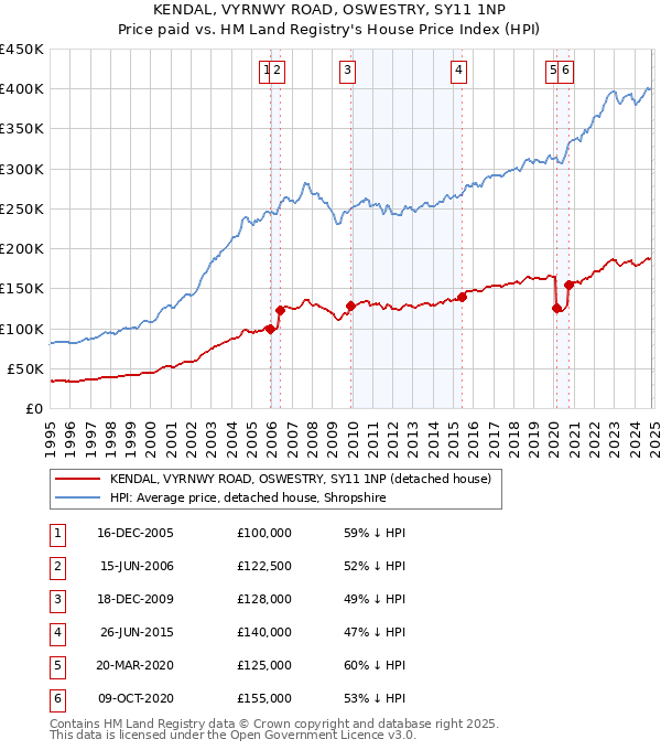 KENDAL, VYRNWY ROAD, OSWESTRY, SY11 1NP: Price paid vs HM Land Registry's House Price Index