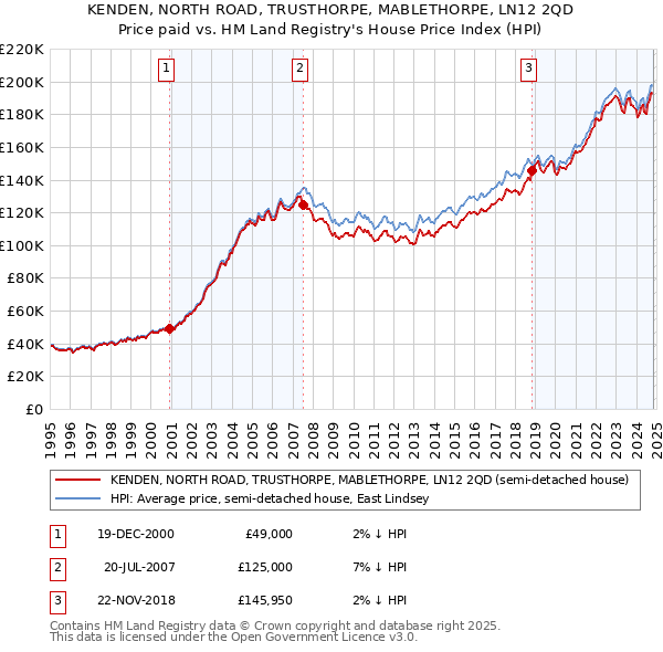 KENDEN, NORTH ROAD, TRUSTHORPE, MABLETHORPE, LN12 2QD: Price paid vs HM Land Registry's House Price Index