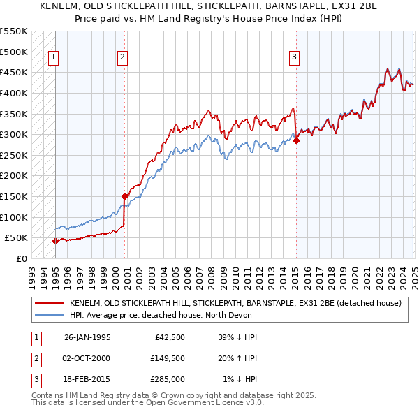 KENELM, OLD STICKLEPATH HILL, STICKLEPATH, BARNSTAPLE, EX31 2BE: Price paid vs HM Land Registry's House Price Index