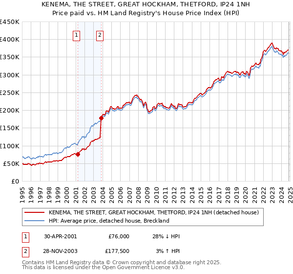 KENEMA, THE STREET, GREAT HOCKHAM, THETFORD, IP24 1NH: Price paid vs HM Land Registry's House Price Index