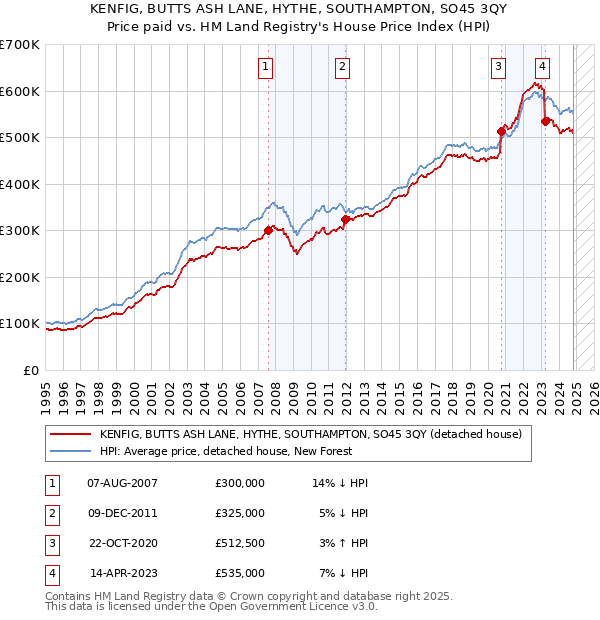 KENFIG, BUTTS ASH LANE, HYTHE, SOUTHAMPTON, SO45 3QY: Price paid vs HM Land Registry's House Price Index