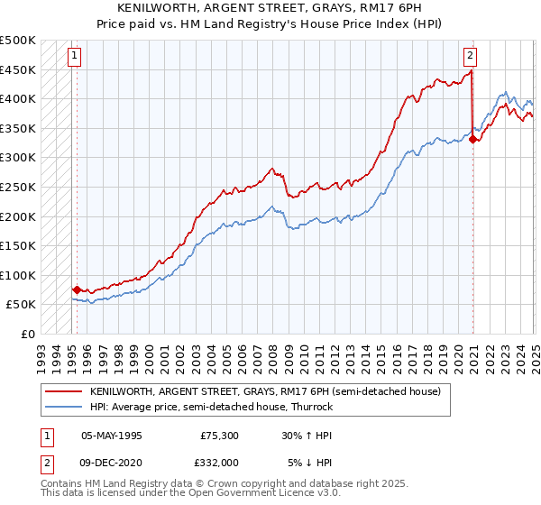 KENILWORTH, ARGENT STREET, GRAYS, RM17 6PH: Price paid vs HM Land Registry's House Price Index