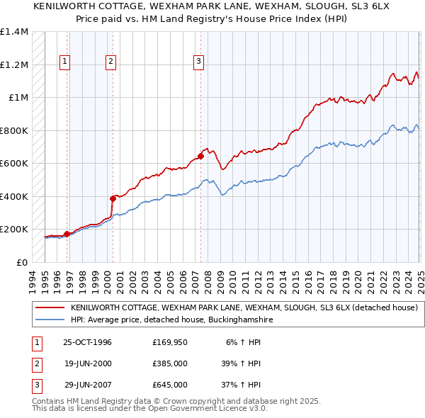 KENILWORTH COTTAGE, WEXHAM PARK LANE, WEXHAM, SLOUGH, SL3 6LX: Price paid vs HM Land Registry's House Price Index