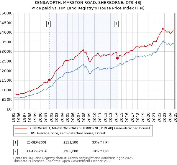 KENILWORTH, MARSTON ROAD, SHERBORNE, DT9 4BJ: Price paid vs HM Land Registry's House Price Index