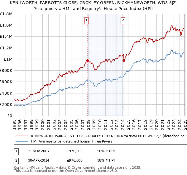 KENILWORTH, PARROTTS CLOSE, CROXLEY GREEN, RICKMANSWORTH, WD3 3JZ: Price paid vs HM Land Registry's House Price Index