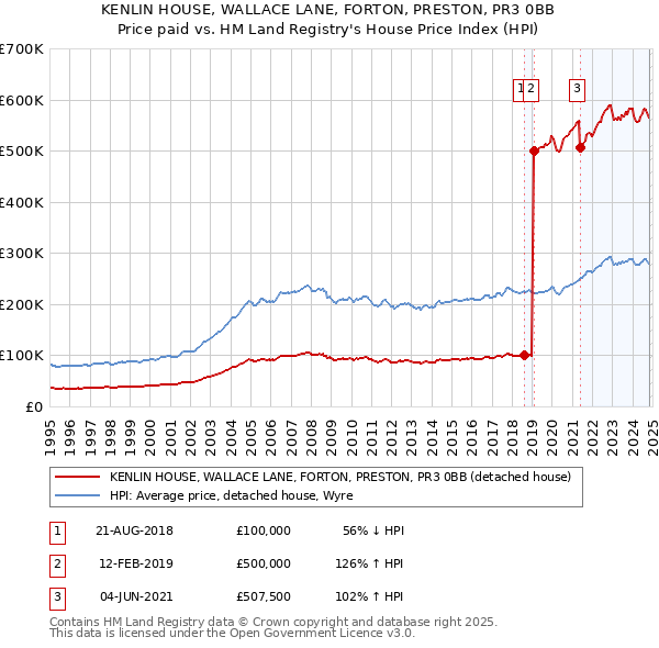 KENLIN HOUSE, WALLACE LANE, FORTON, PRESTON, PR3 0BB: Price paid vs HM Land Registry's House Price Index