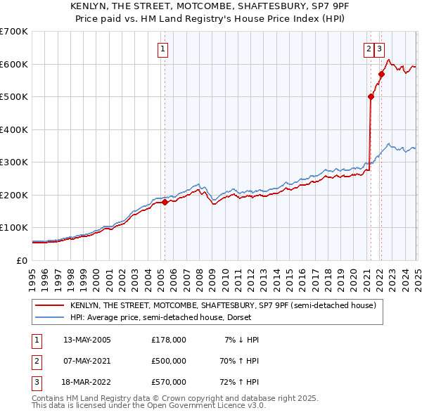 KENLYN, THE STREET, MOTCOMBE, SHAFTESBURY, SP7 9PF: Price paid vs HM Land Registry's House Price Index