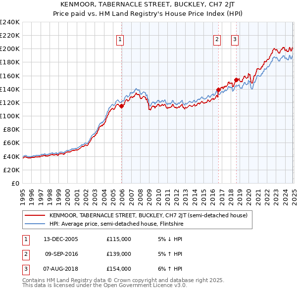 KENMOOR, TABERNACLE STREET, BUCKLEY, CH7 2JT: Price paid vs HM Land Registry's House Price Index