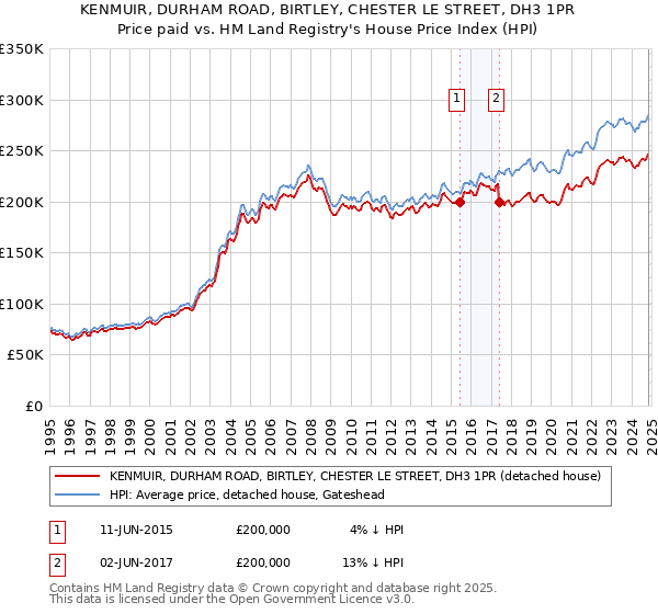 KENMUIR, DURHAM ROAD, BIRTLEY, CHESTER LE STREET, DH3 1PR: Price paid vs HM Land Registry's House Price Index