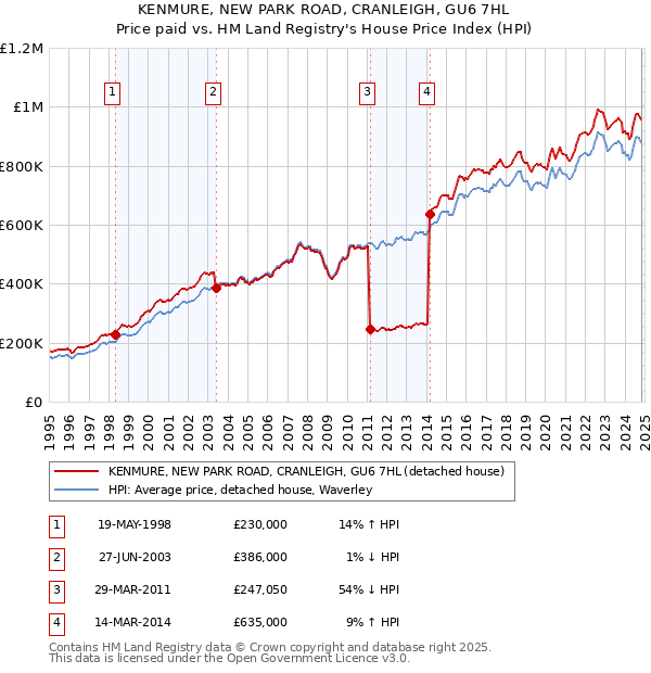 KENMURE, NEW PARK ROAD, CRANLEIGH, GU6 7HL: Price paid vs HM Land Registry's House Price Index