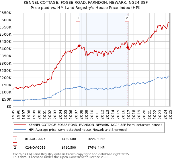 KENNEL COTTAGE, FOSSE ROAD, FARNDON, NEWARK, NG24 3SF: Price paid vs HM Land Registry's House Price Index