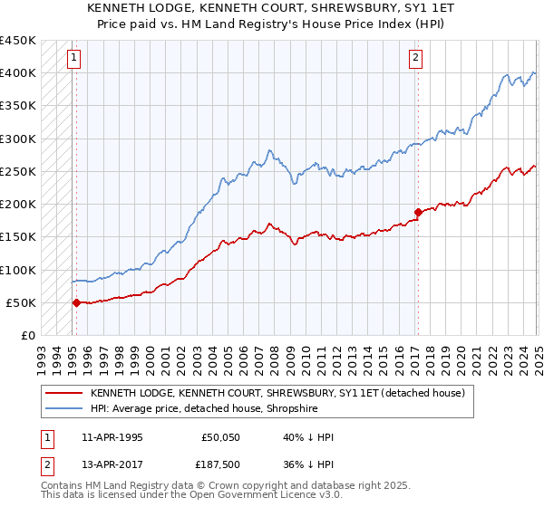 KENNETH LODGE, KENNETH COURT, SHREWSBURY, SY1 1ET: Price paid vs HM Land Registry's House Price Index