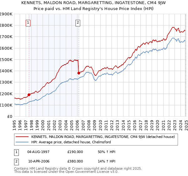 KENNETS, MALDON ROAD, MARGARETTING, INGATESTONE, CM4 9JW: Price paid vs HM Land Registry's House Price Index